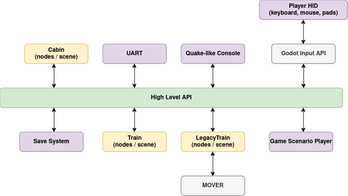 Overall architecture